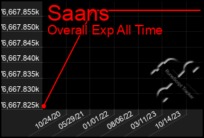 Total Graph of Saans