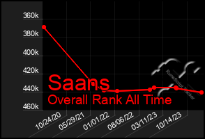 Total Graph of Saans