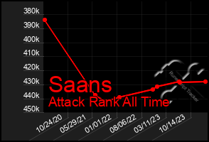 Total Graph of Saans