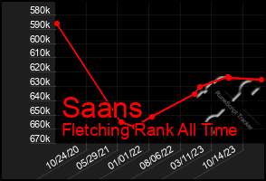 Total Graph of Saans