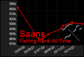 Total Graph of Saans