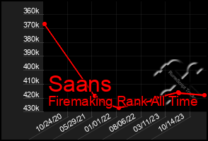 Total Graph of Saans