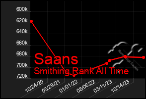 Total Graph of Saans