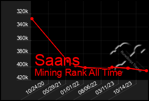 Total Graph of Saans