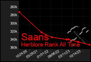 Total Graph of Saans