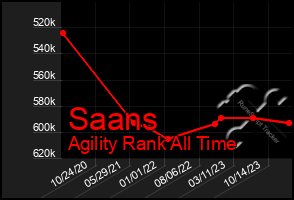 Total Graph of Saans