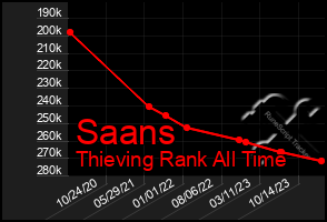 Total Graph of Saans