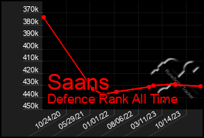 Total Graph of Saans