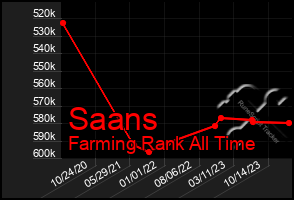 Total Graph of Saans