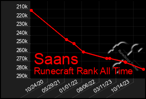 Total Graph of Saans