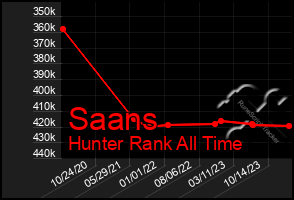 Total Graph of Saans