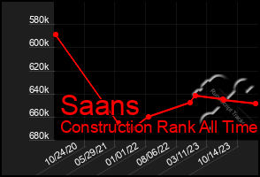 Total Graph of Saans