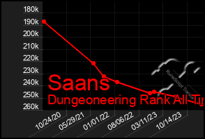 Total Graph of Saans