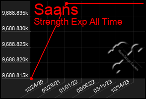 Total Graph of Saans