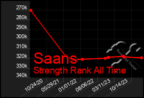 Total Graph of Saans