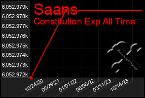 Total Graph of Saans