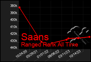 Total Graph of Saans