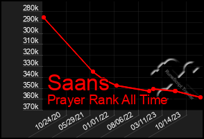 Total Graph of Saans