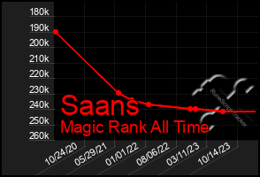 Total Graph of Saans