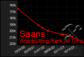 Total Graph of Saans