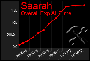 Total Graph of Saarah