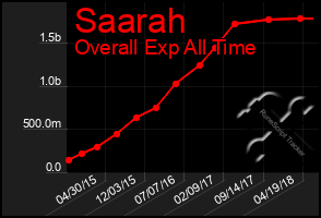 Total Graph of Saarah