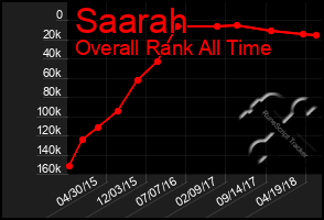 Total Graph of Saarah