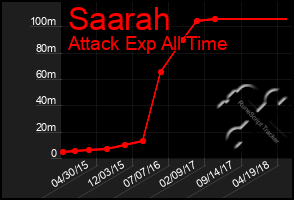 Total Graph of Saarah