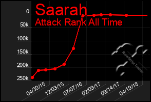 Total Graph of Saarah