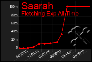 Total Graph of Saarah