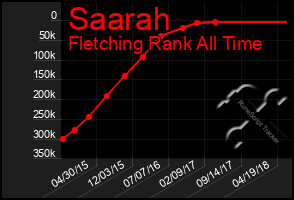 Total Graph of Saarah