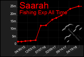 Total Graph of Saarah