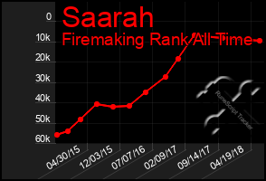 Total Graph of Saarah