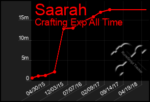 Total Graph of Saarah