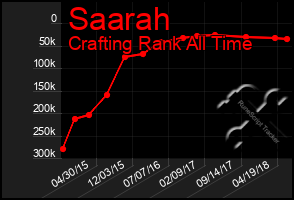 Total Graph of Saarah