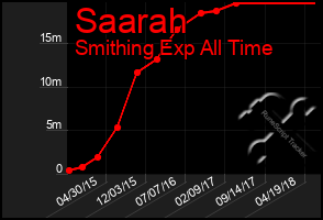 Total Graph of Saarah