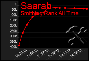 Total Graph of Saarah