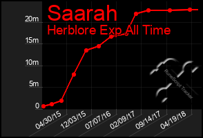 Total Graph of Saarah