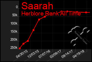 Total Graph of Saarah