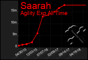 Total Graph of Saarah