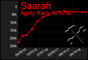 Total Graph of Saarah