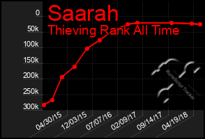 Total Graph of Saarah