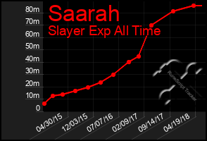 Total Graph of Saarah