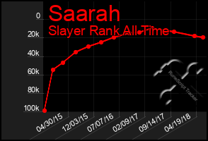 Total Graph of Saarah