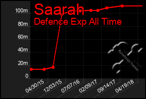 Total Graph of Saarah