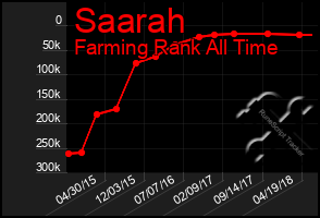 Total Graph of Saarah