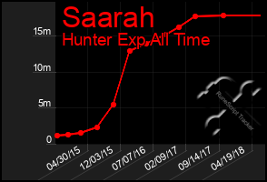 Total Graph of Saarah