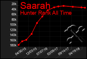 Total Graph of Saarah