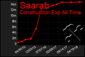 Total Graph of Saarah