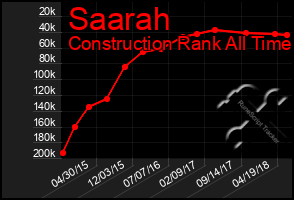 Total Graph of Saarah